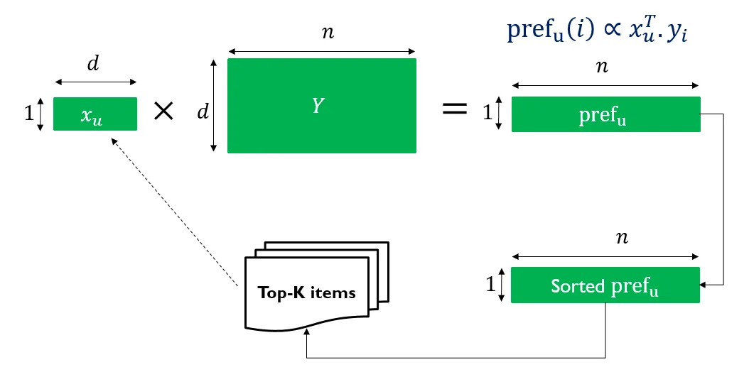 Figure 1: Top-K Retrieval of Matrix Factorization Models