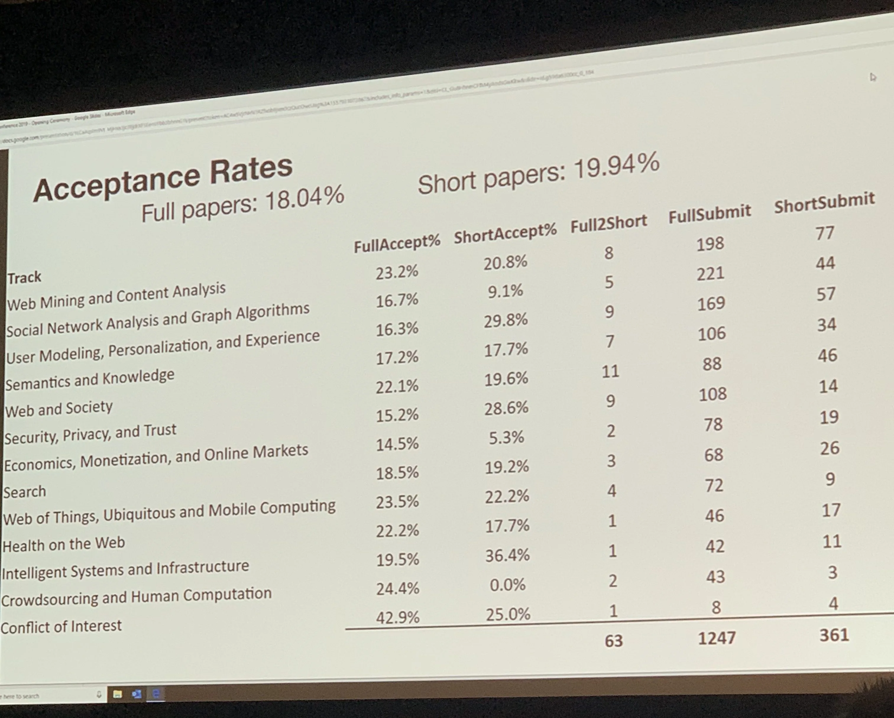 The acceptance rate of various tracks of the conference
