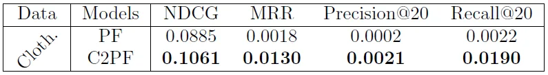 Average recommendation accuracy.